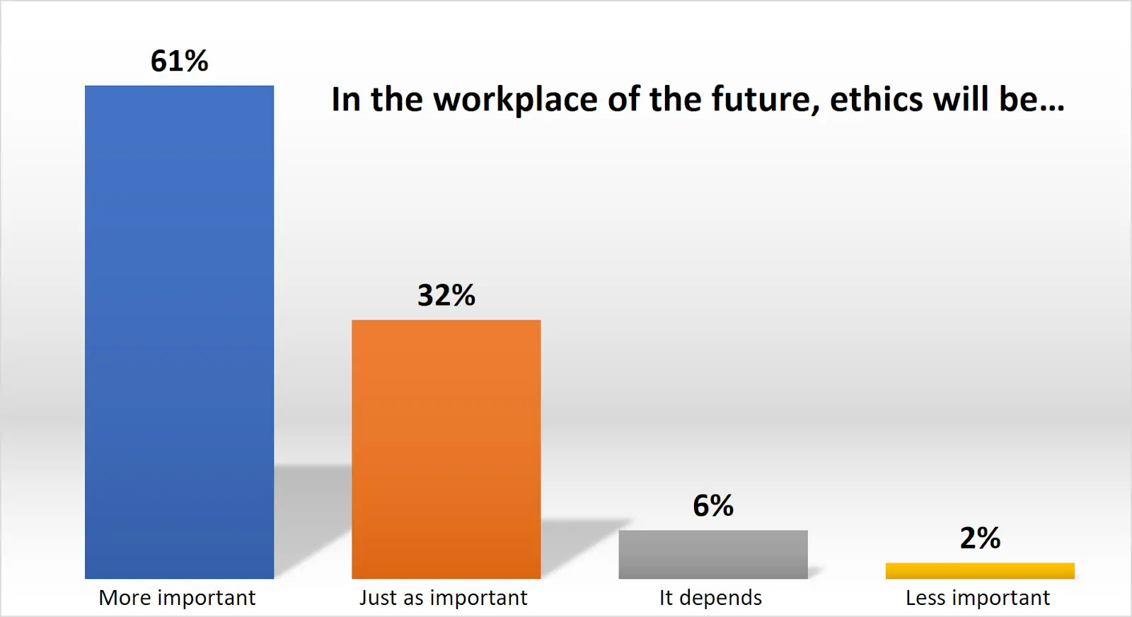 Ethics in the Workplace Prediction Chart