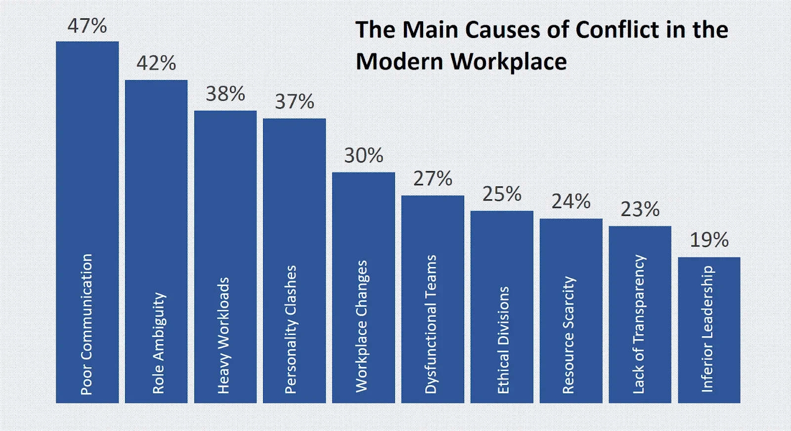 Chart: Ten Common Causes of Workplace Conflicts